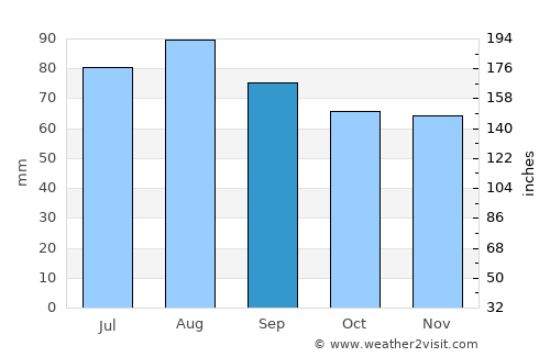 Volosovo average rain in September