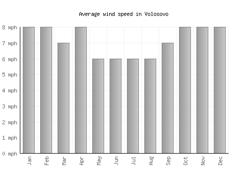 Volosovo average winspeed by month (mph)