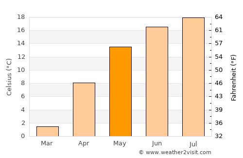 Volovăţ average temperature in May
