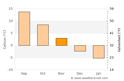 Volovăţ average temperature in November