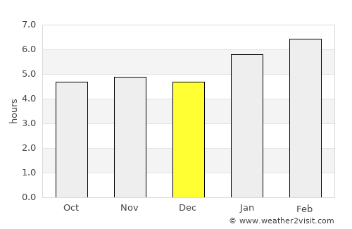 Volta Redonda average rain in December