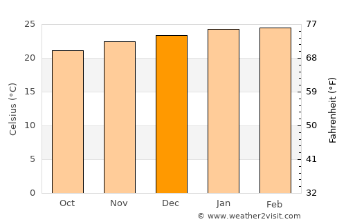 Volta Redonda average temperature in December