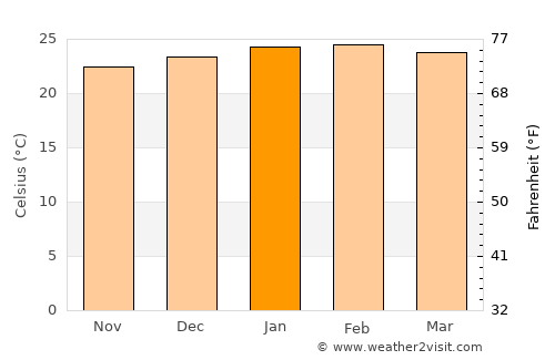 Volta Redonda average temperature in January