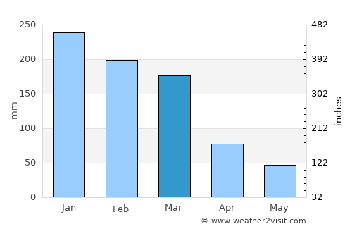 Volta Redonda average rain in March