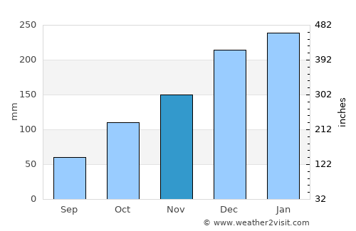 Volta Redonda average rain in November