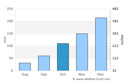 Volta Redonda average rain in October