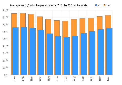 Volta Redonda average minimum / maximum temperatures (Fahrenheit)