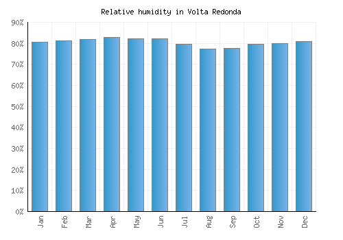 Volta Redonda relative humidity averages