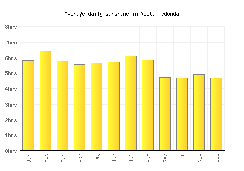 Volta Redonda average daily sunshine chart