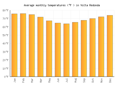 Volta Redonda average temperature chart (Fahrenheit)