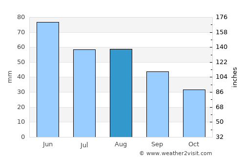 Voluntari average rain in August