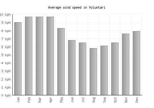 Voluntari average winspeed by month (km/h)
