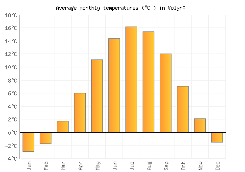 Volyně average temperature chart (Celsius)