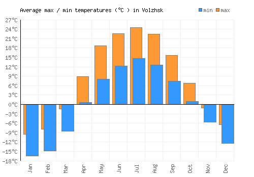 Volzhsk average minimum / maximum temperatures (Celsius)