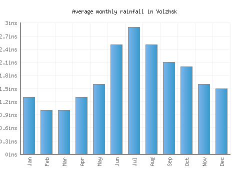 Volzhsk monthly rainfall chart (inches)