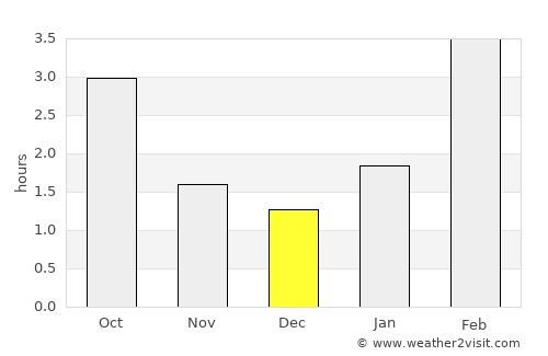 Volzhsk average rain in December