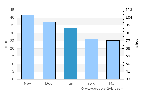 Volzhsk average rain in January