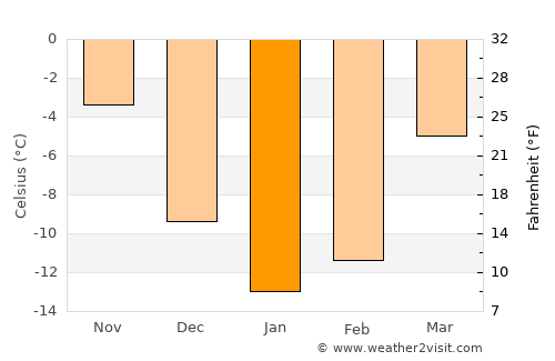 Volzhsk average temperature in January