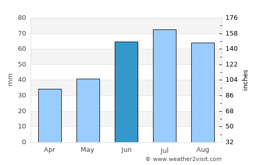 Volzhsk average rain in June