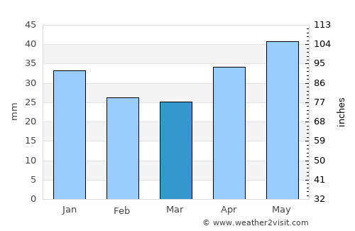 Volzhsk average rain in March