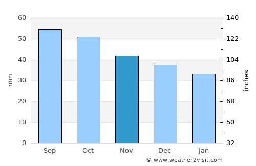 Volzhsk average rain in November