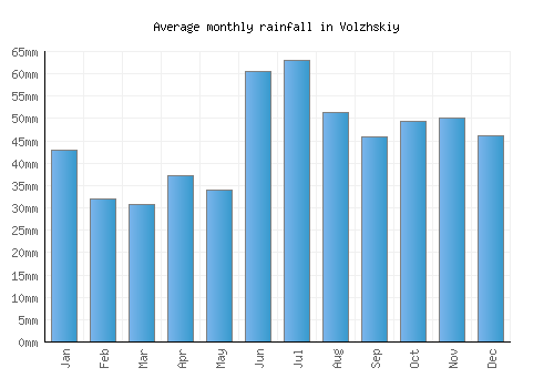 Volzhskiy monthly rainfall chart (mm)