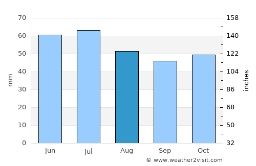Volzhskiy average rain in August