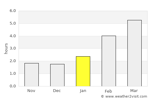 Volzhskiy average rain in January