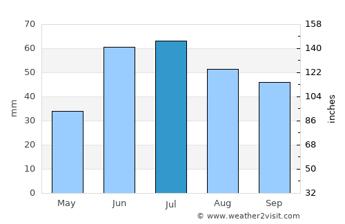 Volzhskiy average rain in July
