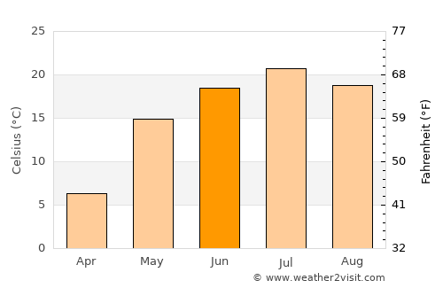 Volzhskiy average temperature in June