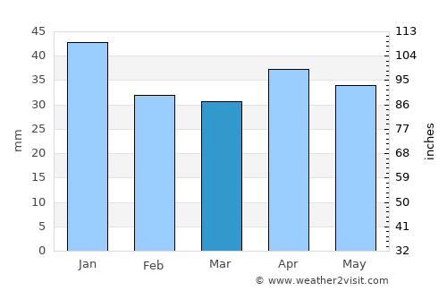 Volzhskiy average rain in March