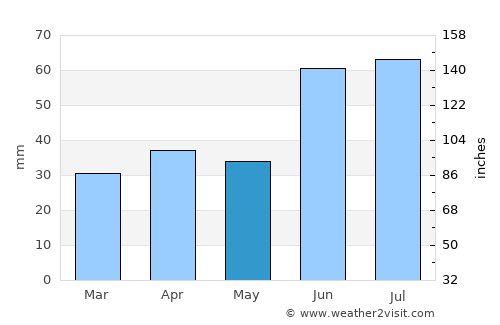 Volzhskiy average rain in May