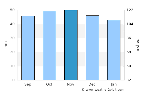 Volzhskiy average rain in November