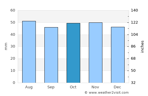 Volzhskiy average rain in October