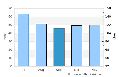 Volzhskiy average rain in September