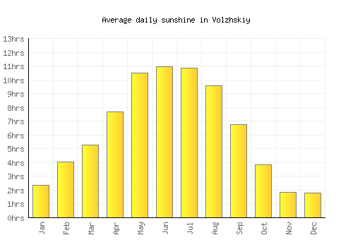 Volzhskiy average daily sunshine chart
