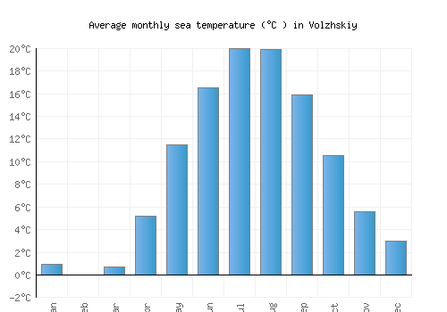 Volzhskiy average sea temperature chart (Celsius)