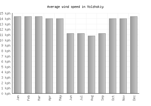 Volzhskiy average winspeed by month (km/h)
