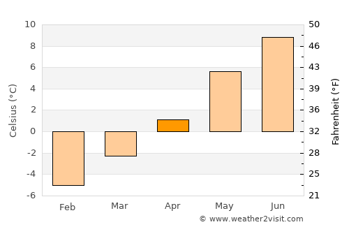 Vomp average temperature in April