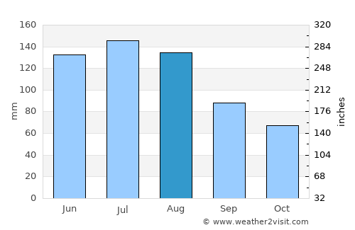 Vomp average rain in August