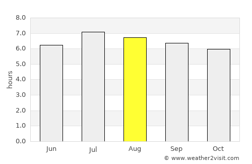 Vomp average rain in August