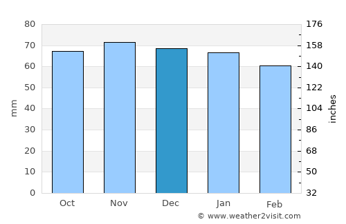 Vomp average rain in December