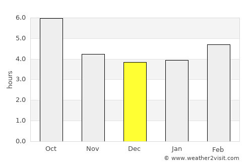 Vomp average rain in December
