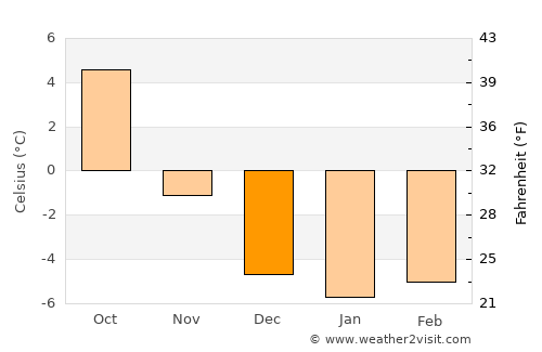 Vomp average temperature in December