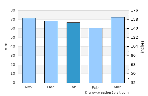 Vomp average rain in January