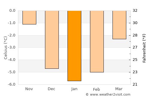 Vomp average temperature in January