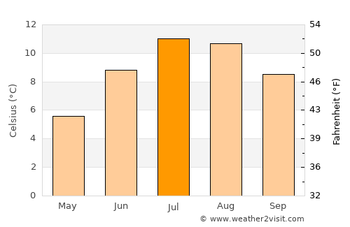 Vomp average temperature in July