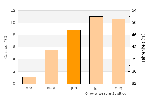 Vomp average temperature in June