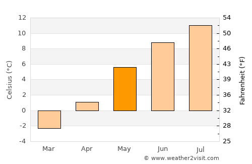 Vomp average temperature in May