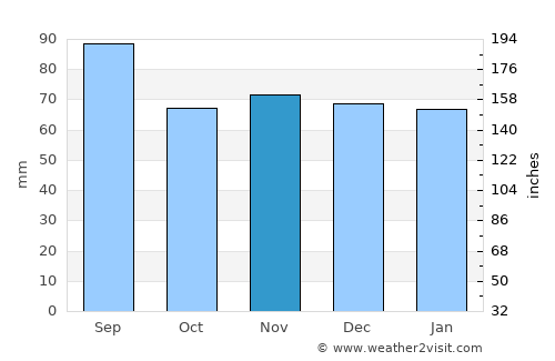 Vomp average rain in November